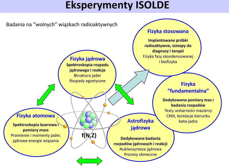 Dedykowane badania rozpadów jądrowych i reakcji Nukleosynteza jądrowa Procesy słoneczne Implantowane próbki radioaktywne, izotopy do diagnozy i terapii