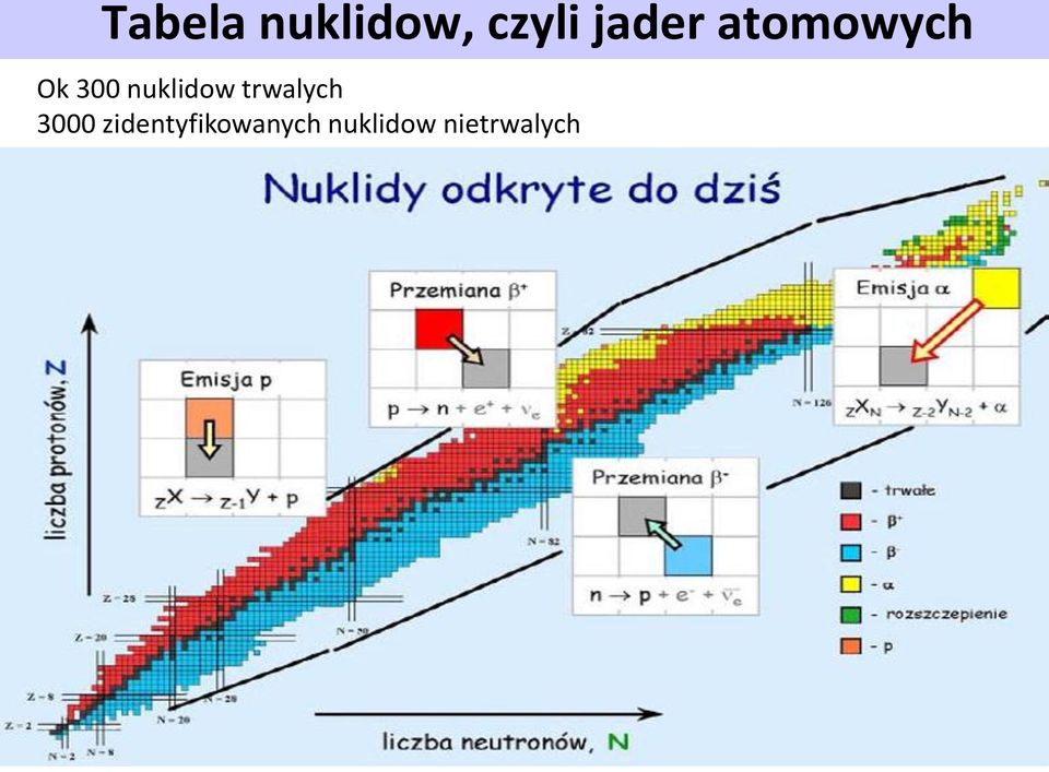 nuklidow trwalych 3000