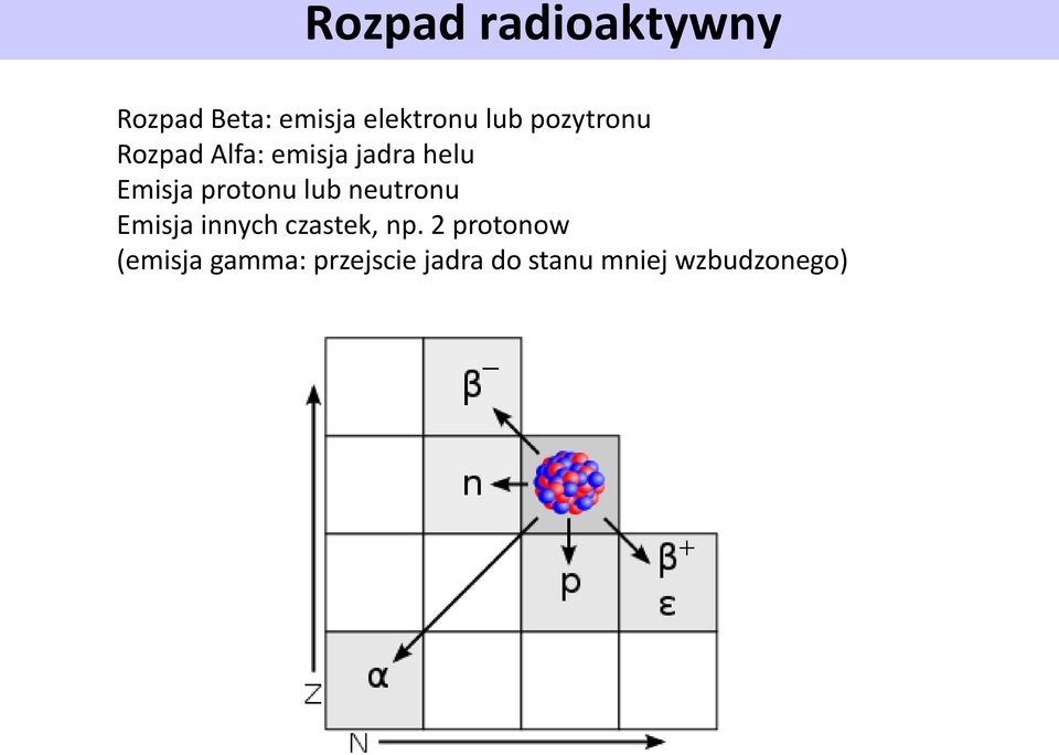 protonu lub neutronu Emisja innych czastek, np.