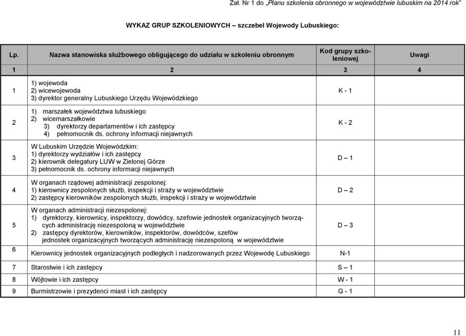 1) marszałek województwa lubuskiego 2) wicemarszałkowie 3) dyrektorzy departamentów i ich zastępcy 4) pełnomocnik ds.