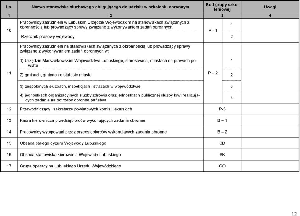 Rzecznik prasowy wojewody 2 Pracownicy zatrudnieni na stanowiskach związanych z obronnością lub prowadzący sprawy związane z wykonywaniem zadań obronnych w: P - 1 1 Uwagi 11 1) Urzędzie