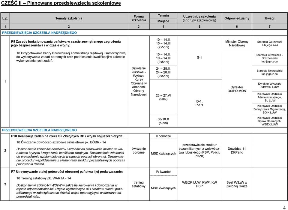 Tematy szkolenia Forma szkolenia Termin Uczestnicy szkolenia (nr grupy szkoleniowej) Odpowiedzialny 1 2 3 4 5 6 7 PRZEDSIĘWZIĘCIA SZCZEBLA NADRZĘDNEGO Miejsce Uwagi P5 Zasady funkcjonowania państwa w