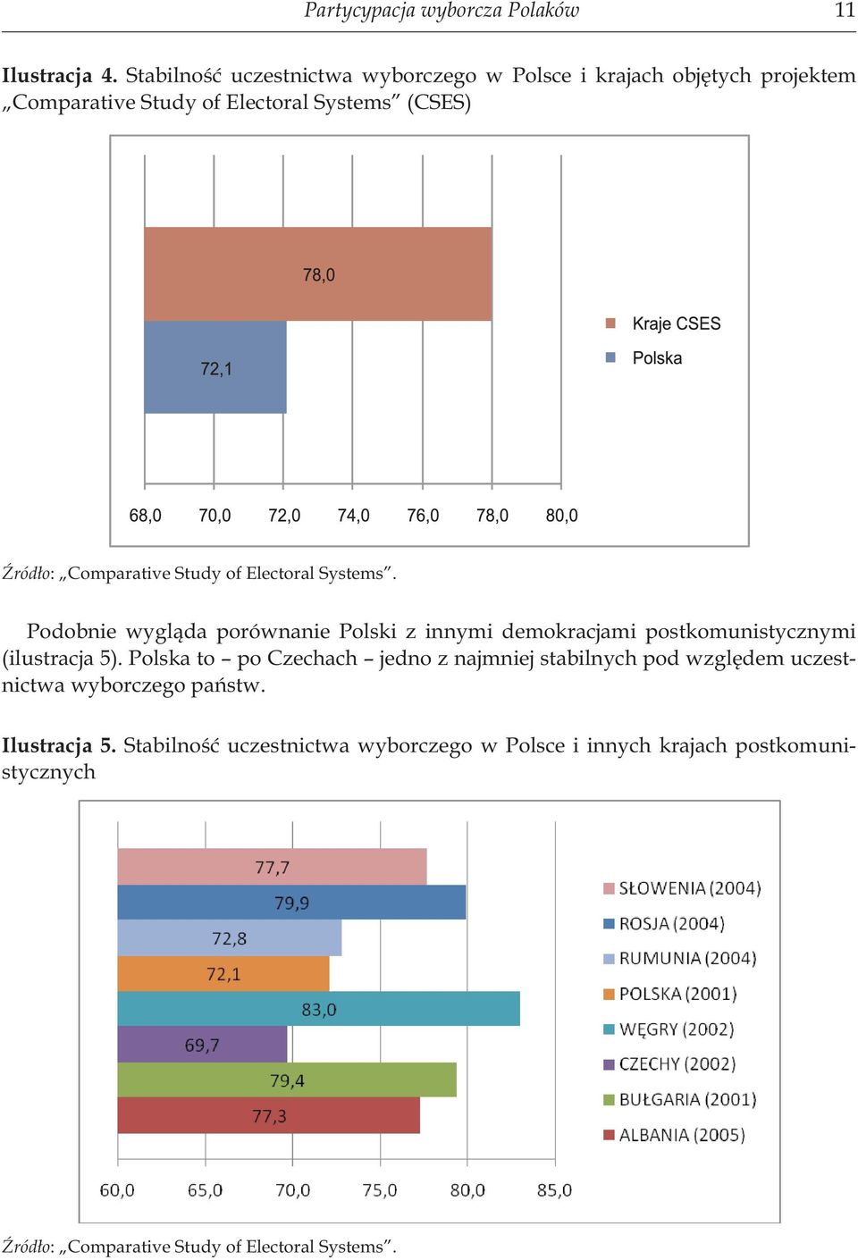 Comparative Study of Electoral Systems. Podobnie wygląda porównanie Polski z innymi demokracjami postkomunistycznymi (ilustracja 5).