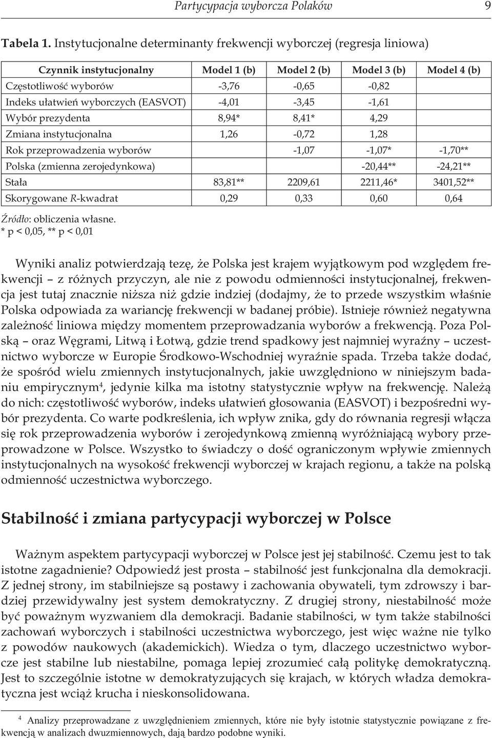 wyborczych (EASVOT) -4,01-3,45-1,61 Wybór prezydenta 8,94* 8,41* 4,29 Zmiana instytucjonalna 1,26-0,72 1,28 Rok przeprowadzenia wyborów -1,07-1,07* -1,70** Polska (zmienna zerojedynkowa) -20,44**