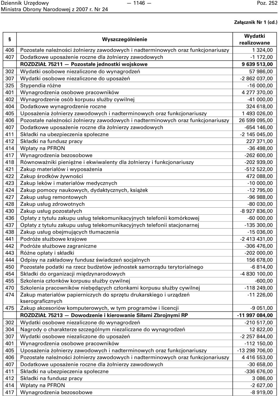 wojskowe 9 639 513,00 302 osobowe niezaliczone do wynagrodzeń 57 986,00 307 osobowe niezaliczone do uposażeń -2 862 037,00 325 Stypendia różne -16 000,00 401 Wynagrodzenia osobowe pracowników 4 277