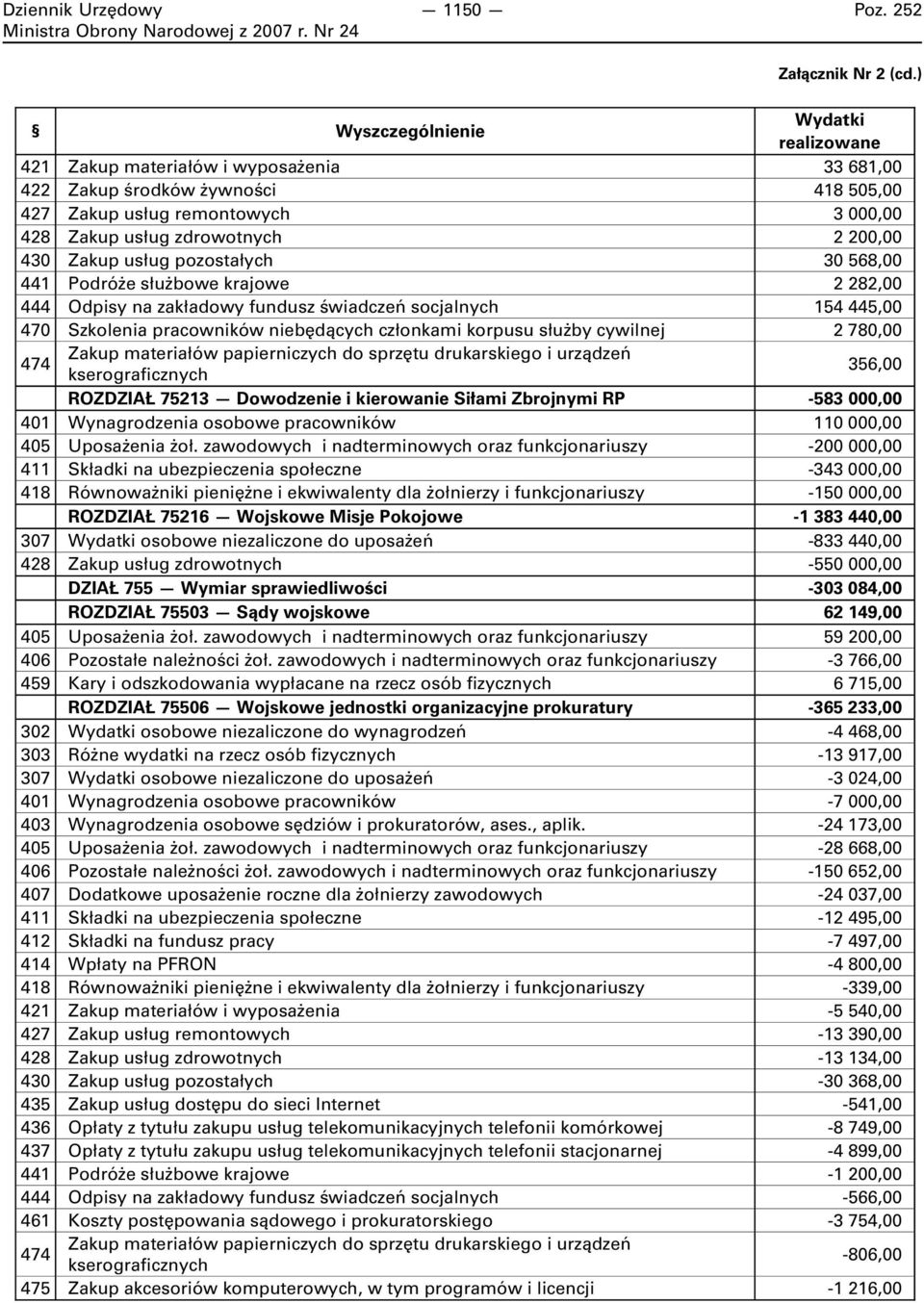 441 Podróże służbowe krajowe 2 282,00 444 Odpisy na zakładowy fundusz świadczeń socjalnych 154 445,00 470 Szkolenia pracowników niebędących członkami korpusu służby cywilnej 2 780,00 474 Zakup