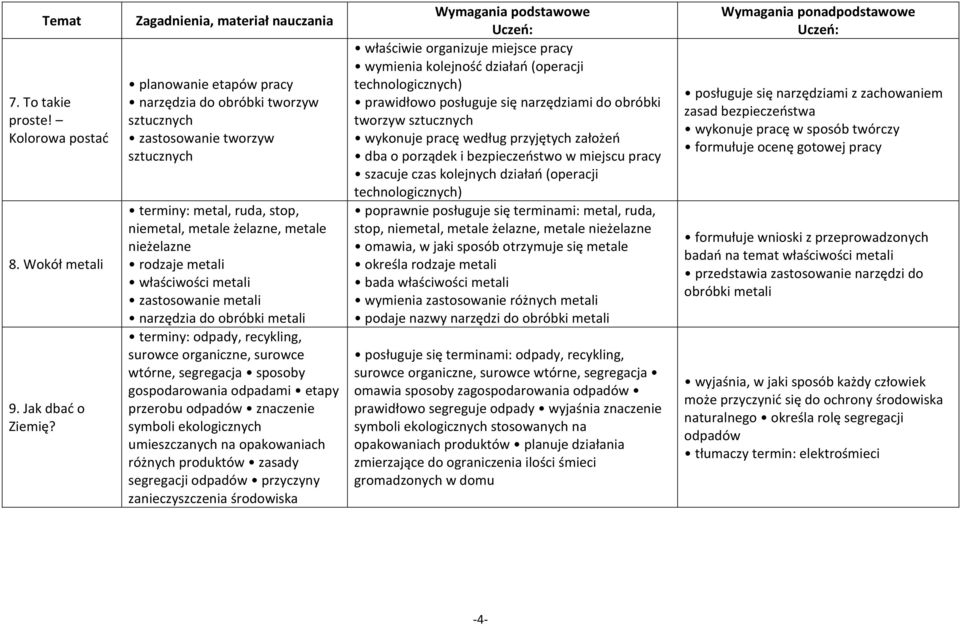 narzędzia do obróbki metali terminy: odpady, recykling, surowce organiczne, surowce wtórne, segregacja sposoby gospodarowania odpadami etapy przerobu odpadów znaczenie symboli ekologicznych