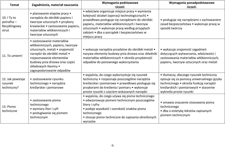 papieru, tworzyw, metali znajomość narzędzi do obróbki metali rozpoznawanie elementów budowy pnia drzewa oraz części składowych tkaniny zagospodarowanie odpadów zastosowanie rysunku narzędzia