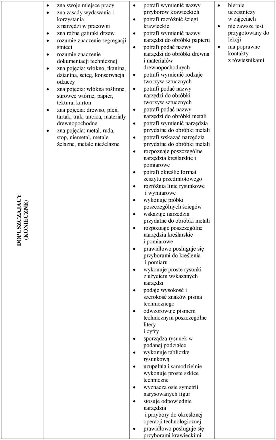 materiały drewnopochodne zna pojęcia: metal, ruda, stop, niemetal, metale żelazne, metale nieżelazne potrafi wymienić nazwy przyborów krawieckich potrafi rozróżnić ściegi krawieckie potrafi wymienić