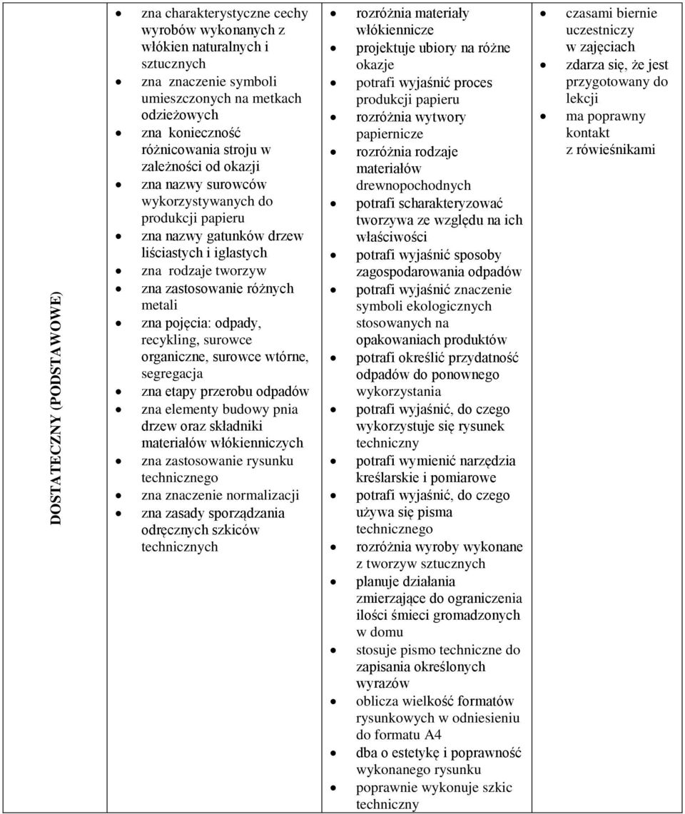 pojęcia: odpady, recykling, surowce organiczne, surowce wtórne, segregacja zna etapy przerobu odpadów zna elementy budowy pnia drzew oraz składniki materiałów włókienniczych zna zastosowanie rysunku