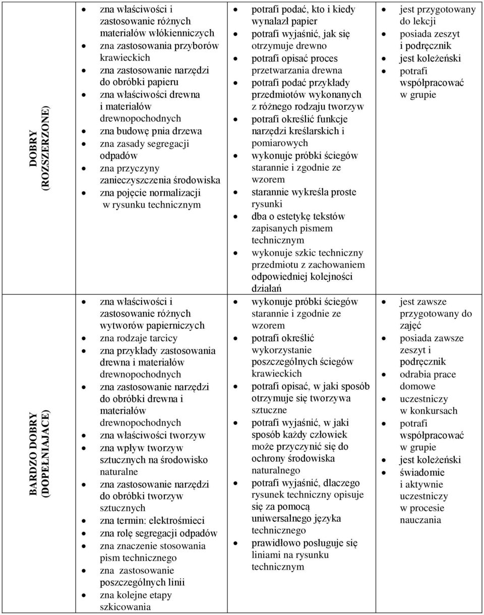 zastosowanie różnych wytworów papierniczych zna rodzaje tarcicy zna przykłady zastosowania drewna i materiałów zna zastosowanie narzędzi do obróbki drewna i materiałów zna właściwości tworzyw zna