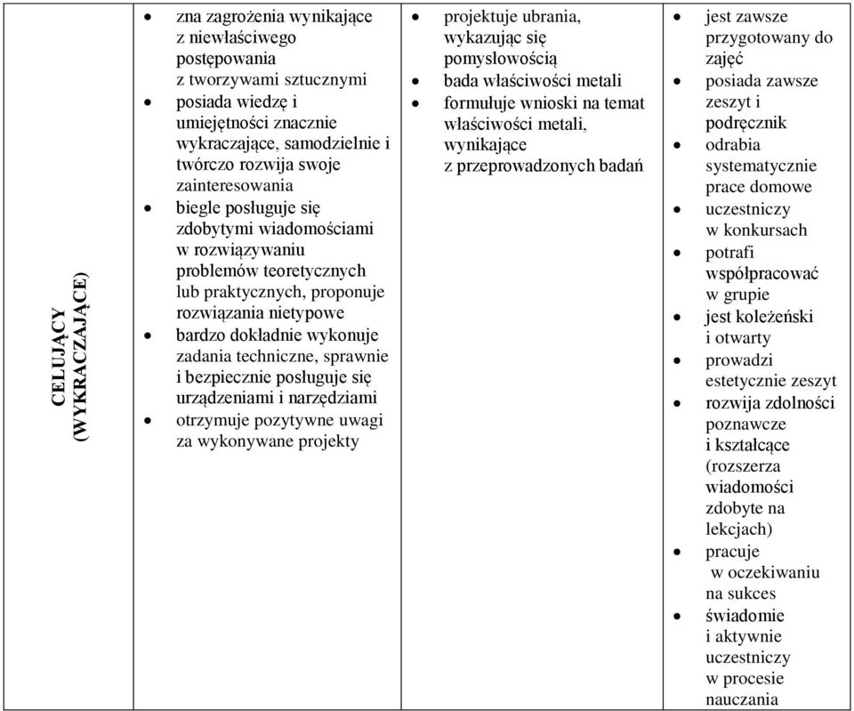 sprawnie i bezpiecznie posługuje się urządzeniami i narzędziami otrzymuje pozytywne uwagi za wykonywane projekty projektuje ubrania, wykazując się pomysłowością bada właściwości metali formułuje