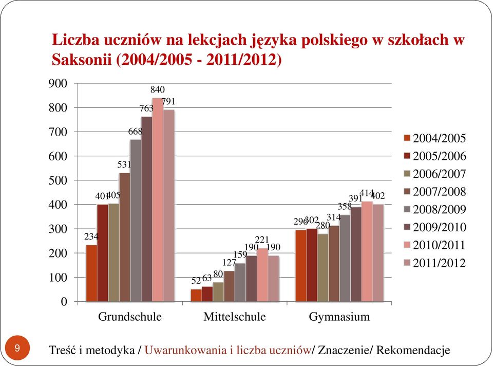 159 127 52 63 80 Grundschule Mittelschule Gymnasium 2004/2005 2005/2006 2006/2007 2007/2008 2008/2009