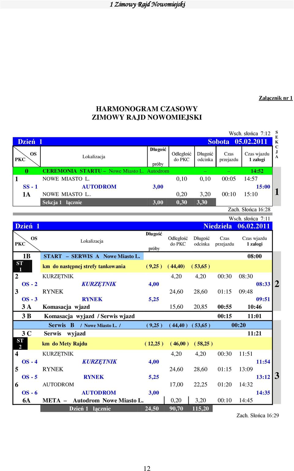 0,10 0,10 00:05 14:57 SS - 1 AUTODROM 3,00 15:00 1A NOWE MIASTO L.. 0,20 3,20 00:10 15:10 Sekcja 1 łącznie 3,00 0,30 3,30 Zach. Słońca 16:28 Wsch. słońca 7:11 Dzień 1 Niedziela 06.02.