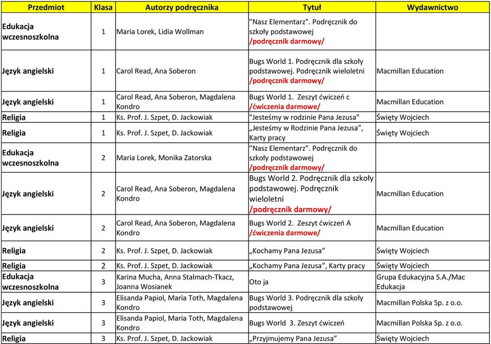Zeszyt ćwiczeń c /ćwiczenia darmowe/ Macmillan Education Religia 1 Ks. Prof. J. Szpet, D. Jackowiak "Jesteśmy w rodzinie Pana Jezusa" Święty Wojciech Religia 1 Ks. Prof. J. Szpet, D. Jackowiak Jesteśmy w Rodzinie Pana Jezusa, Karty pracy Święty Wojciech "Nasz Elementarz".