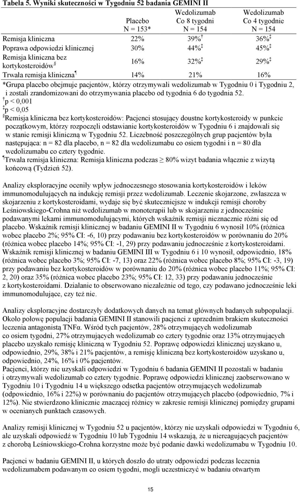 44% 45% Remisja kliniczna bez kortykosteroidów 16% 32% 29% Trwała remisja kliniczna 14% 21% 16% *Grupa placebo obejmuje pacjentów, którzy otrzymywali wedolizumab w Tygodniu 0 i Tygodniu 2, i zostali