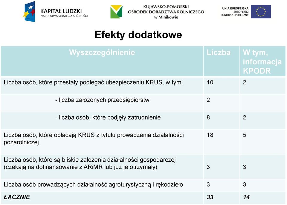 tytułu prowadzenia działalności pozarolniczej 8 5 Liczba osób, które są bliskie założenia działalności gospodarczej (czekają na