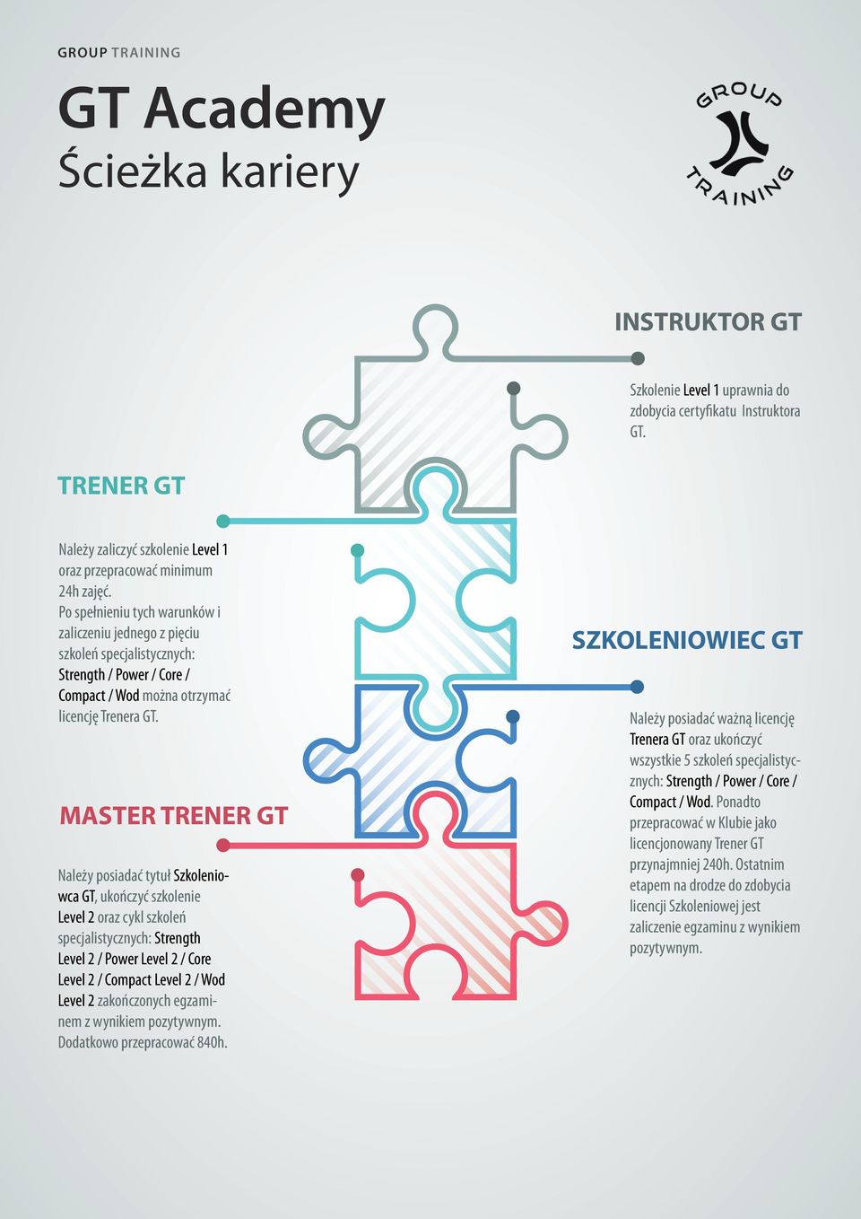 MASTER TRENER GT Należy posiadać tytuł Szkoleniowca GT, ukończyć szkolenie Level 2 oraz cykl szkoleń specjalistycznych: Strength Level 2 / Power Level 2 / Core Level 2 / Compact Level 2 / Wod Level 2