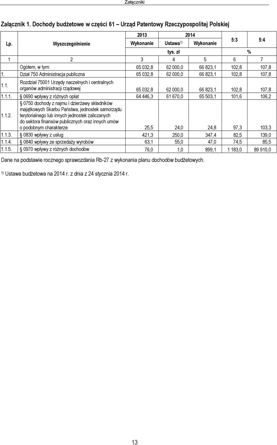 1.1. 0690 wpływy z różnych opłat 64 446,3 61 670,0 65 503,1 101,6 106,2 