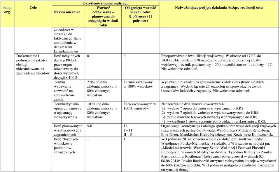 Ilość złożonych wniosków u podmiotów zewnętrznych w skali 0 0 Przeprowadzenie kwalifikacji wojskowej. W okresie od 17.02. do 14.03.2014r.