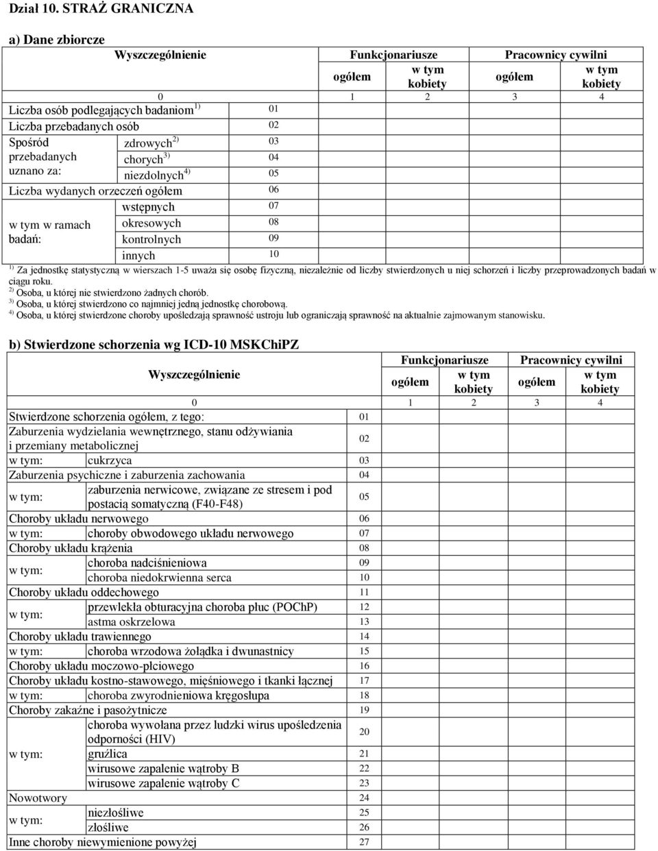 orzeczeń 06 w ramach okresowych 08 Stwierdzone schorzenia, z tego: 01 :