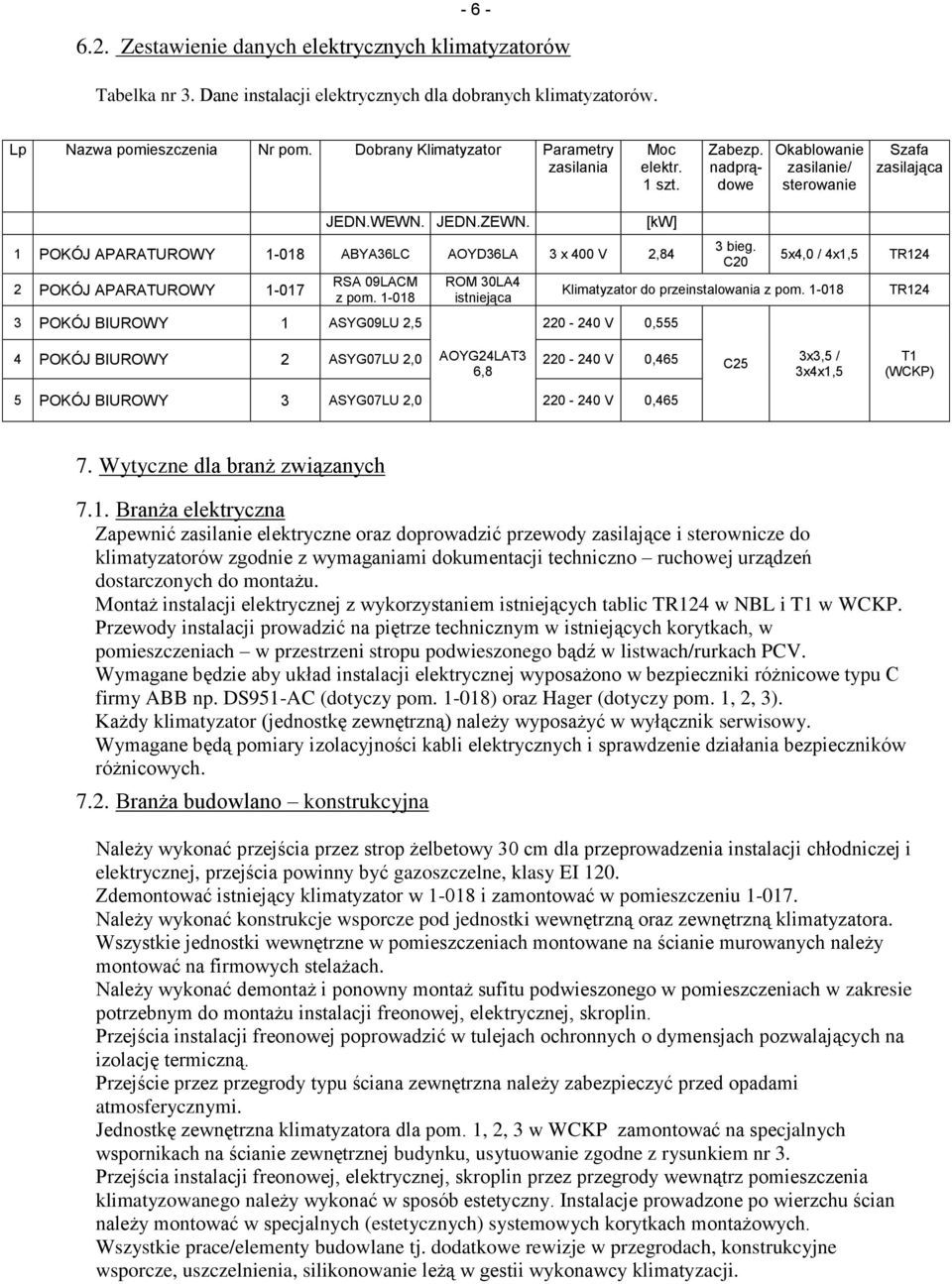 1 POKÓJ APARATUROWY 1-018 ABYA36LC AOYD36LA 3 x 400 V 2,84 2 POKÓJ APARATUROWY 1-017 RSA 09LACM z pom. 1-018 3 POKÓJ BIUROWY 1 ASYG09LU 2,5 ROM 30LA4 istniejąca [kw] 3 bieg.