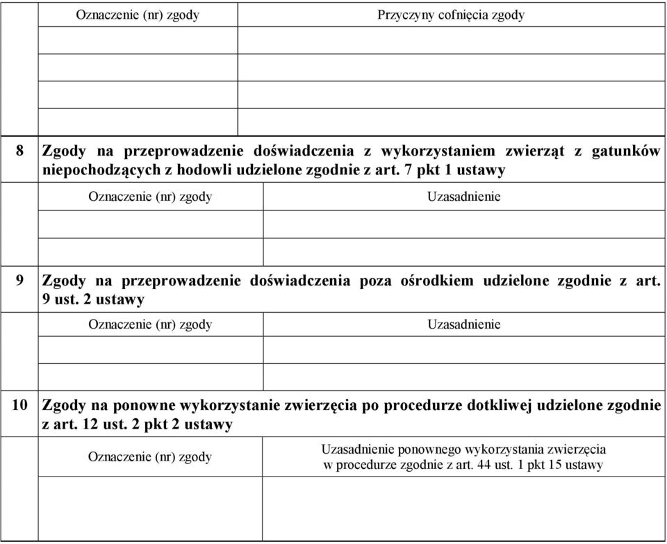 7 pkt 1 ustawy Oznaczenie (nr) zgody Uzasadnienie 9 Zgody na przeprowadzenie doświadczenia poza ośrodkiem udzielone zgodnie z art. 9 ust.