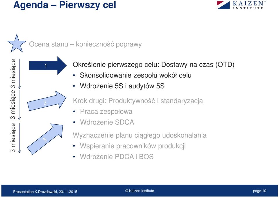 Krok drugi: Produktywność i standaryzacja Praca zespołowa Wdrożenie SDCA Wyznaczenie planu ciągłego