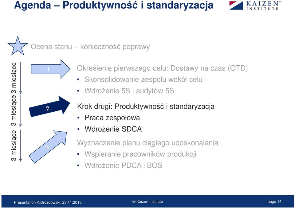 audytów 5S Krok drugi: Produktywność i standaryzacja Praca zespołowa Wdrożenie SDCA Wyznaczenie planu