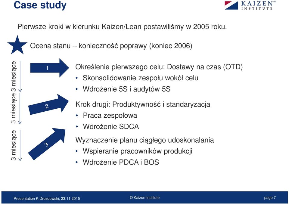 czas (OTD) Skonsolidowanie zespołu wokół celu Wdrożenie 5S i audytów 5S Krok drugi: Produktywność i standaryzacja Praca