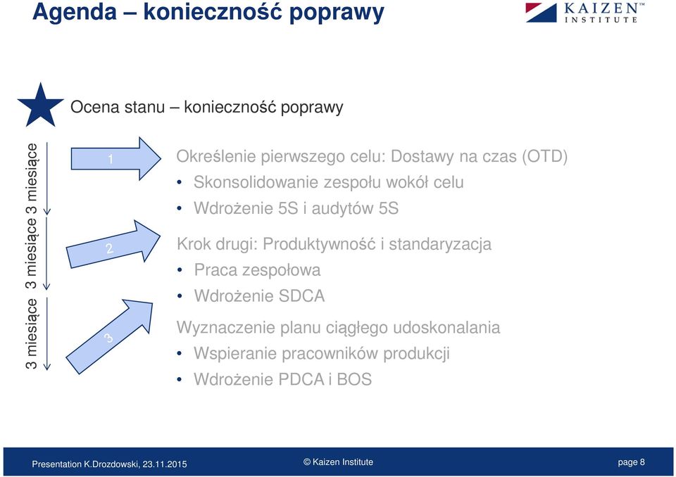 drugi: Produktywność i standaryzacja Praca zespołowa Wdrożenie SDCA Wyznaczenie planu ciągłego