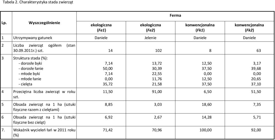 09.2011r.) szt. 14 102 8 63 3 Struktura stada (%): - dorosłe byki - dorosłe łanie - młode byki - młode łanie - cielęta 4 Przeciętna liczba zwierząt w roku szt.