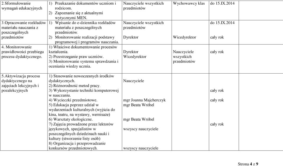 2) Monitorowanie realizacji podstawy programowej i programów nauczania. 1) Właściwe dokumentowanie procesów kształcenia. 2) Przestrzeganie praw uczniów.