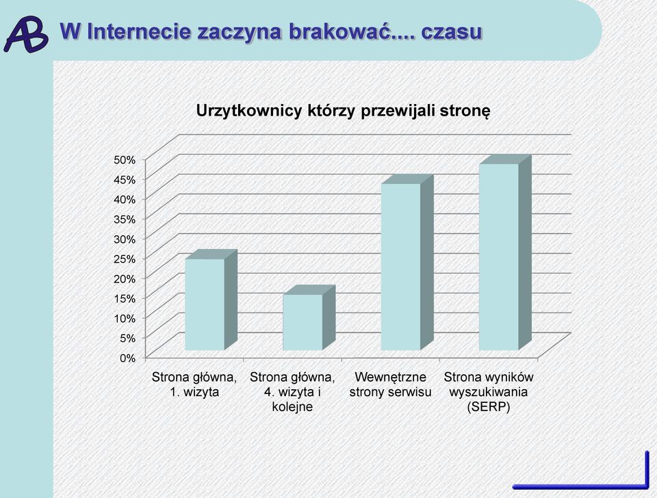 35% 30% 25% 20% 15% 10% 5% 0% Strona główna, 1.