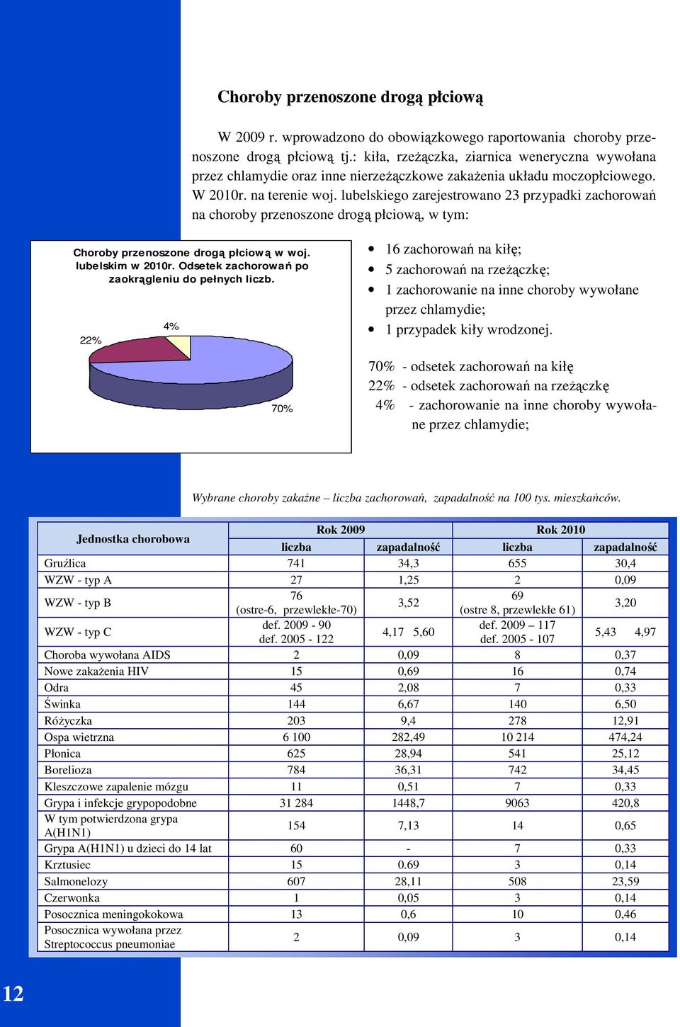 lubelskiego zarejestrowano 23 przypadki zachorowań na choroby przenoszone drogą płciową, w tym: Choroby przenoszone drogą płciową w woj. lubelskim w 2010r.