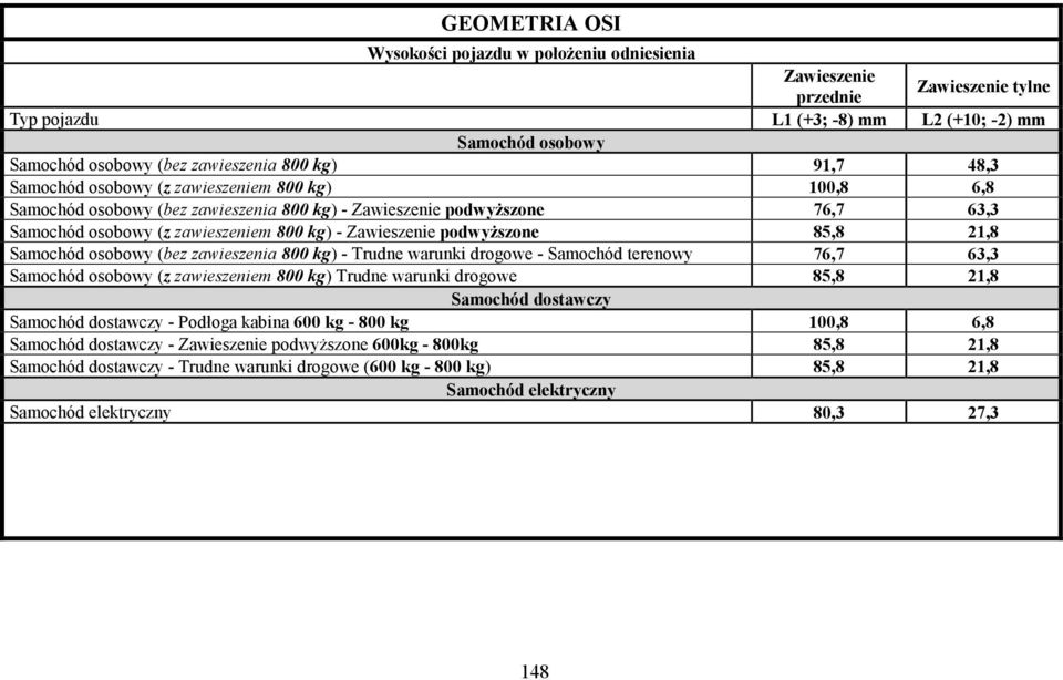 85,8 21,8 Samochód osobowy (bez zawieszenia 800 kg) - Trudne warunki drogowe - Samochód terenowy 76,7 63,3 Samochód osobowy (z zawieszeniem 800 kg) Trudne warunki drogowe 85,8 21,8 Samochód dostawczy