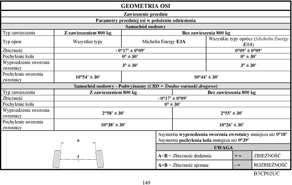 - PodwyŜszony (CRD = Trudne warunki drogowe) Typ zawieszenia Z zawieszeniem 800 kg Bez zawieszenia 800 kg Wyprzedzenie sworznia 2 58' ± 30' 2 55' ± 30' Pochylenie sworznia 10 38' ±