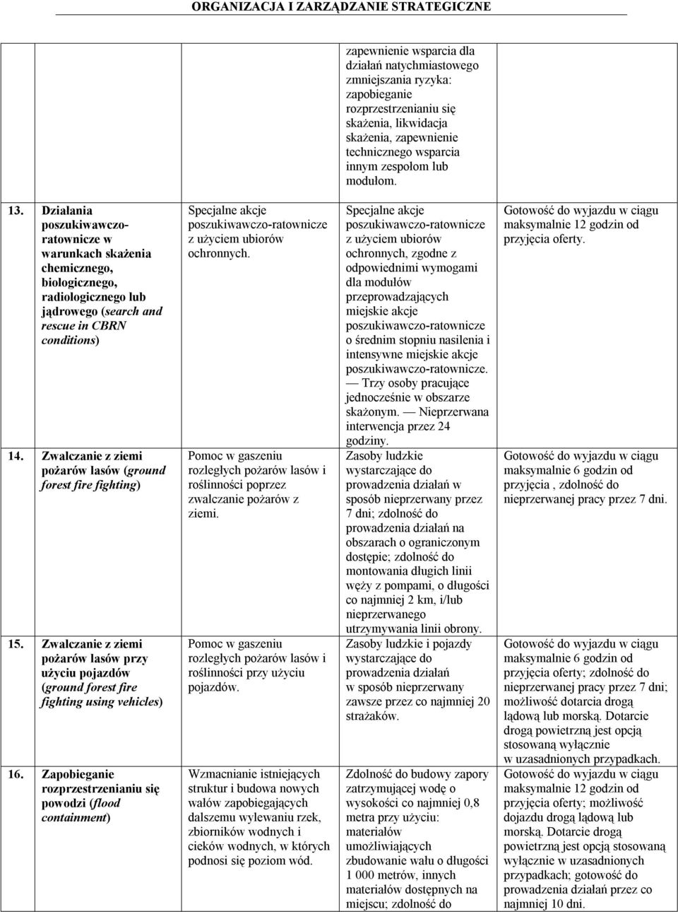 Zwalczanie z ziemi pożarów lasów (ground forest fire fighting) 15. Zwalczanie z ziemi pożarów lasów przy użyciu pojazdów (ground forest fire fighting using vehicles) 16.
