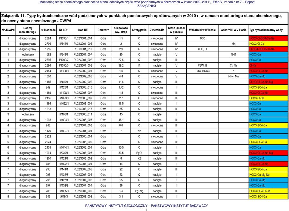 PL02G001_006 Odra 2 Q swobodne IV Mn HCO3-Cl-Ca 1 diagnostyczny 1216 PL01G001_010 Odra 2,9 Q swobodne IV TOC, Cl Cl-SO4-HCO3-Ca-Na 1 techniczny 1582 II/643/1 PL02G001_007 Odra 20 Q napięte V NH4