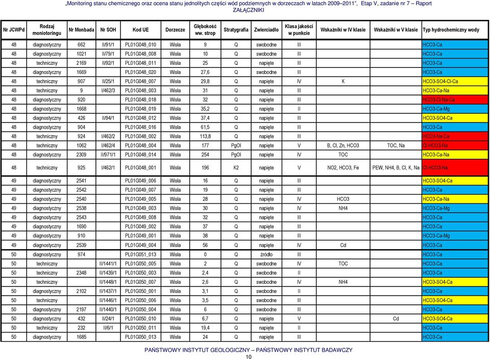 PL01G048_003 Wisła 31 Q napięte III HCO3-Ca-Na 48 diagnostyczny 920 PL01G048_018 Wisła 32 Q napięte III HCO3-Cl-Na-Ca 48 diagnostyczny 1668 PL01G048_019 Wisła 35,2 Q napięte II HCO3-Ca-Mg 48