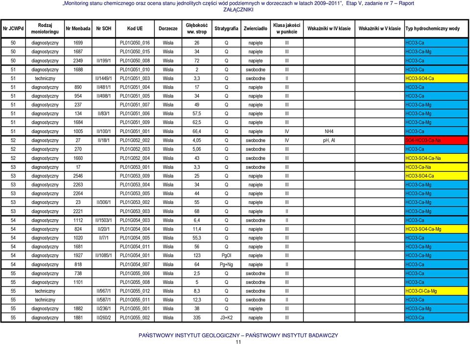 17 Q napięte III HCO3-Ca 51 diagnostyczny 954 II/498/1 PL01G051_005 Wisła 34 Q napięte III HCO3-Ca 51 diagnostyczny 237 PL01G051_007 Wisła 49 Q napięte III HCO3-Ca-Mg 51 diagnostyczny 134 II/83/1