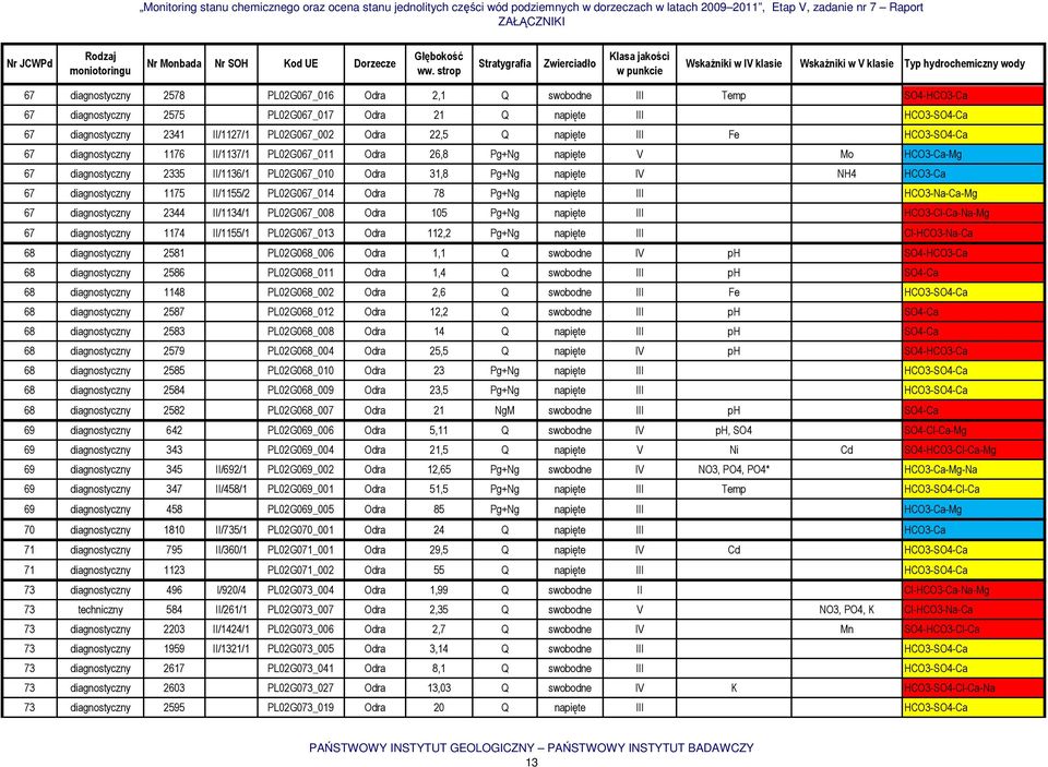 67 diagnostyczny 1175 II/1155/2 PL02G067_014 Odra 78 Pg+Ng napięte III HCO3-Na-Ca-Mg 67 diagnostyczny 2344 II/1134/1 PL02G067_008 Odra 105 Pg+Ng napięte III HCO3-Cl-Ca-Na-Mg 67 diagnostyczny 1174
