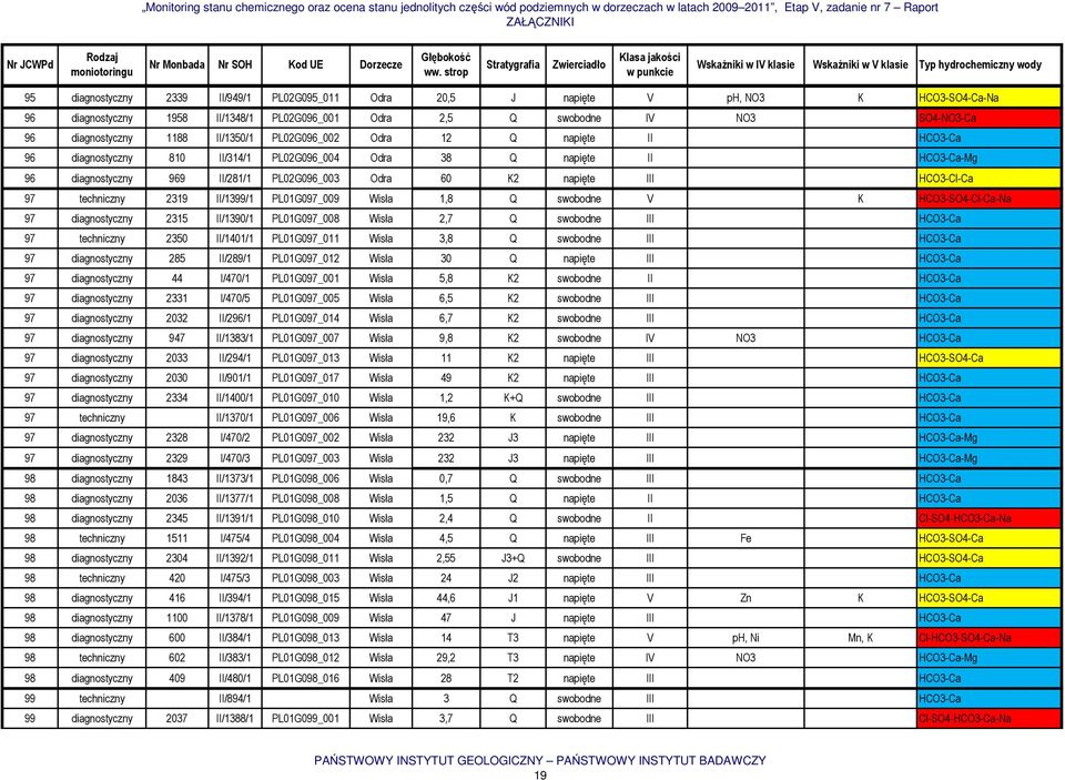 HCO3-Cl-Ca 97 techniczny 2319 II/1399/1 PL01G097_009 Wisła 1,8 Q swobodne V K HCO3-SO4-Cl-Ca-Na 97 diagnostyczny 2315 II/1390/1 PL01G097_008 Wisła 2,7 Q swobodne III HCO3-Ca 97 techniczny 2350