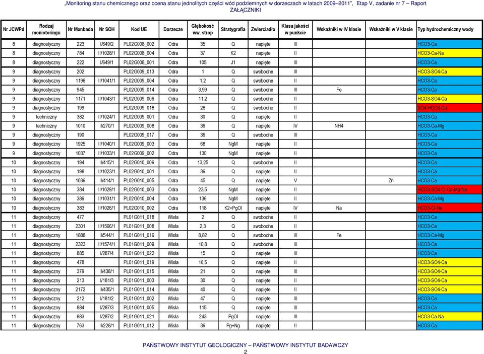 3,99 Q swobodne III Fe HCO3-Ca 9 diagnostyczny 1171 II/1043/1 PL02G009_006 Odra 11,2 Q swobodne II HCO3-SO4-Ca 9 diagnostyczny 199 PL02G009_018 Odra 28 Q swobodne II SO4-HCO3-Ca 9 techniczny 382