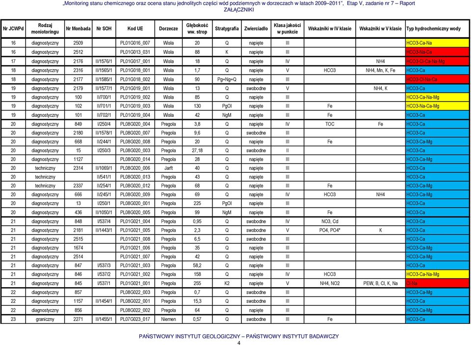 III HCO3-Cl-Na-Ca 19 diagnostyczny 2179 II/1577/1 PL01G019_001 Wisła 13 Q swobodne V NH4, K HCO3-Ca 19 diagnostyczny 100 II/700/1 PL01G019_002 Wisła 85 Q napięte III HCO3-Ca-Na-Mg 19 diagnostyczny