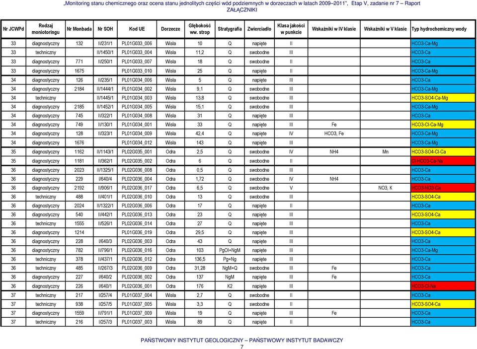 PL01G034_002 Wisła 9,1 Q swobodne III HCO3-Ca-Mg 34 techniczny II/1445/1 PL01G034_003 Wisła 13,8 Q swobodne III HCO3-SO4-Ca-Mg 34 diagnostyczny 2185 II/1452/1 PL01G034_005 Wisła 15,1 Q swobodne III