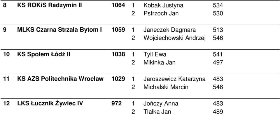 1 Tyll Ewa 541 2 Mikinka Jan 497 11 KS AZS Politechnika Wrocław 1029 1 Jaroszewicz