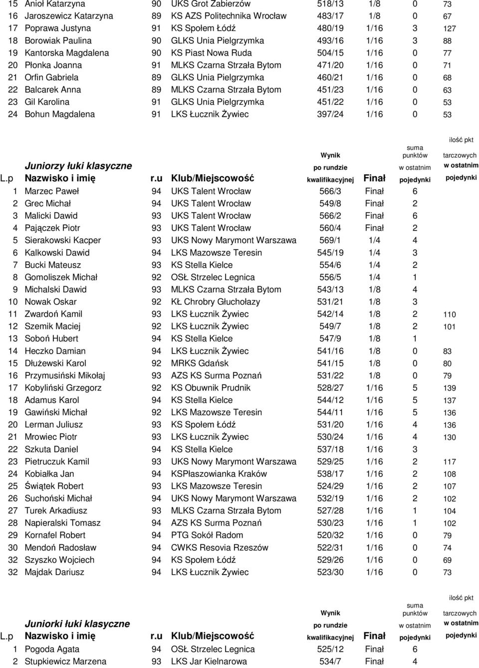 GLKS Unia Pielgrzymka 460/21 1/16 0 68 22 Balcarek Anna 89 MLKS Czarna Strzała Bytom 451/23 1/16 0 63 23 Gil Karolina 91 GLKS Unia Pielgrzymka 451/22 1/16 0 53 24 Bohun Magdalena 91 LKS Łucznik