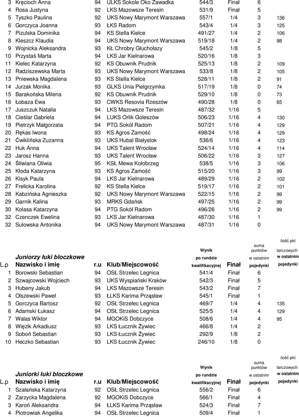 5 10 Przystaś Marta 94 LKS Jar Kielnarowa 520/16 1/8 3 11 Kielec Katarzyna 92 KS Obuwnik Prudnik 525/13 1/8 2 109 12 Radziszewska Marta 93 UKS Nowy Marymont Warszawa 533/8 1/8 2 105 13 Pniewska