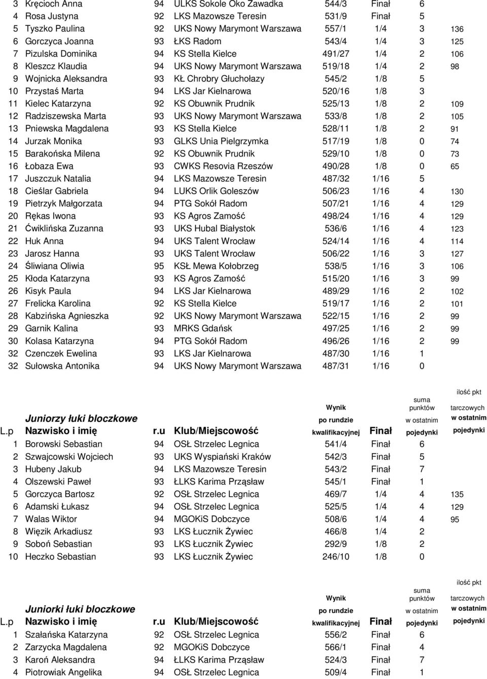 5 10 Przystaś Marta 94 LKS Jar Kielnarowa 520/16 1/8 3 11 Kielec Katarzyna 92 KS Obuwnik Prudnik 525/13 1/8 2 109 12 Radziszewska Marta 93 UKS Nowy Marymont Warszawa 533/8 1/8 2 105 13 Pniewska